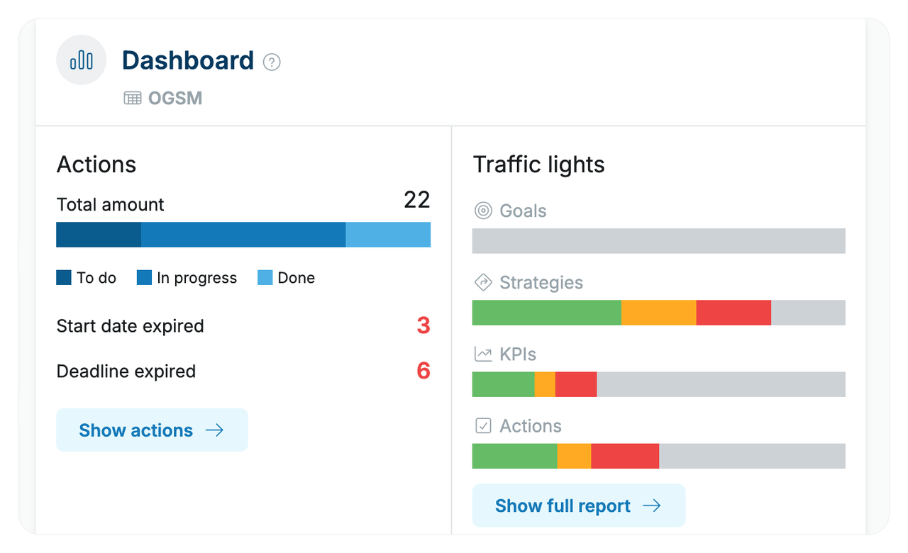 Het dashboard van OGSM.online, waarin de stoplichtstatus optelt over doelstellingen, strategische keuzes, indicatoren en acties