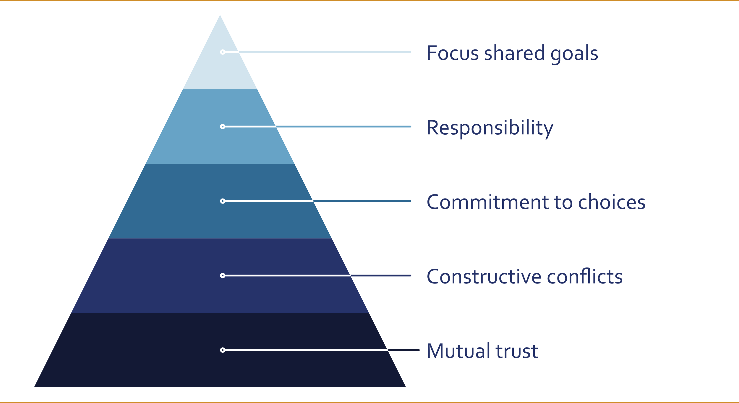 The five building blocks of teamwork